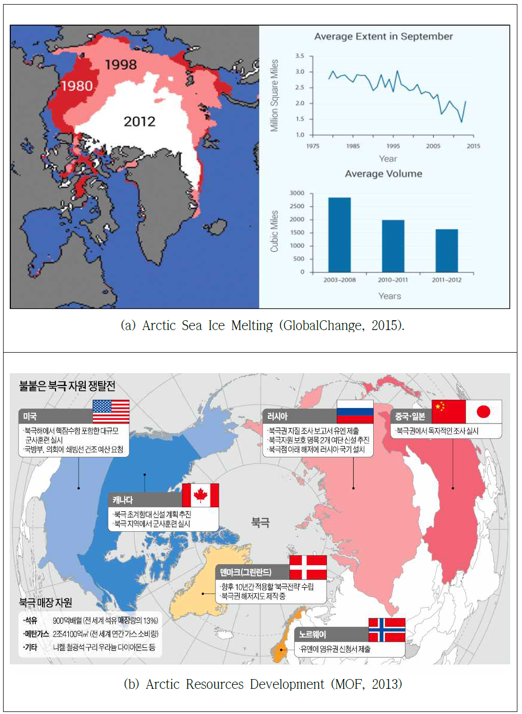 Analysis of the Arctic sea ice melting and Arctic resources development.