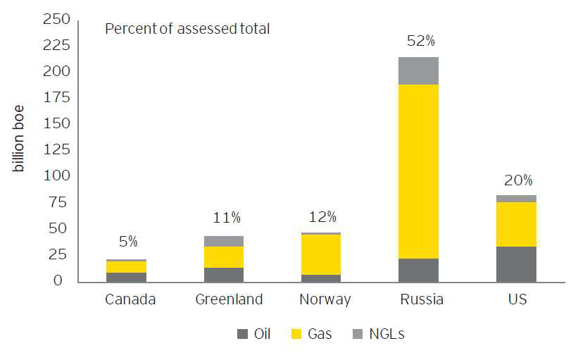 Potential Arctic oil and gas resources (EYGM, 2013). Total assessed resources in the Arctic are 412 billion boe.