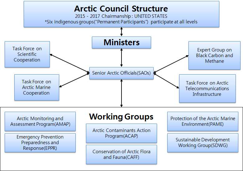 Organization of the Arctic Council.
