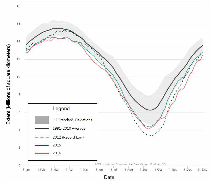 Arctic sea ice extent analysis since 1981