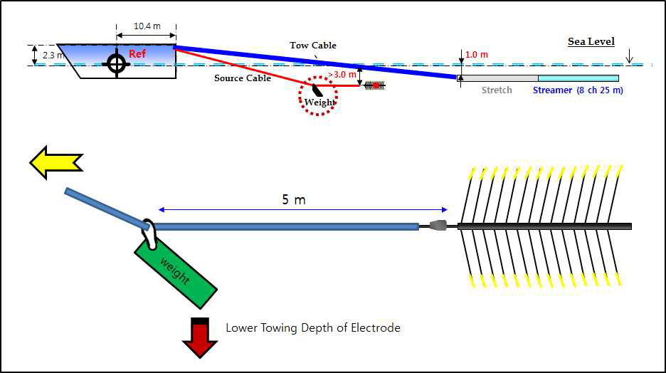 Sparker electrode towing layout diagram with an iron weight