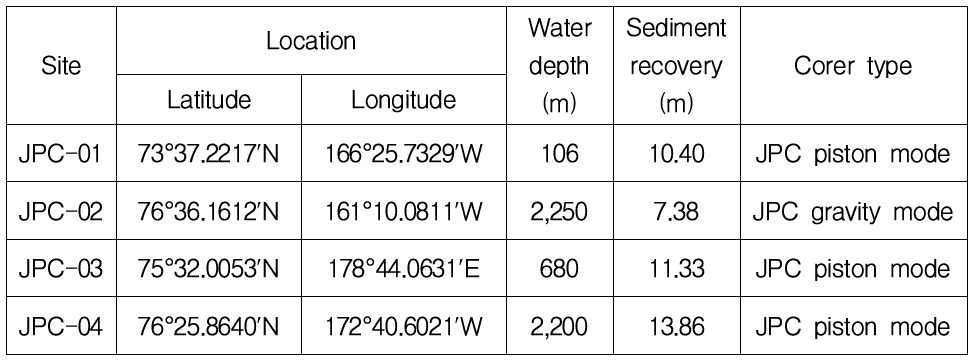Summary of location, water depth, sediment recovery and core type in each coring site during ARA06C cruise in 2015.