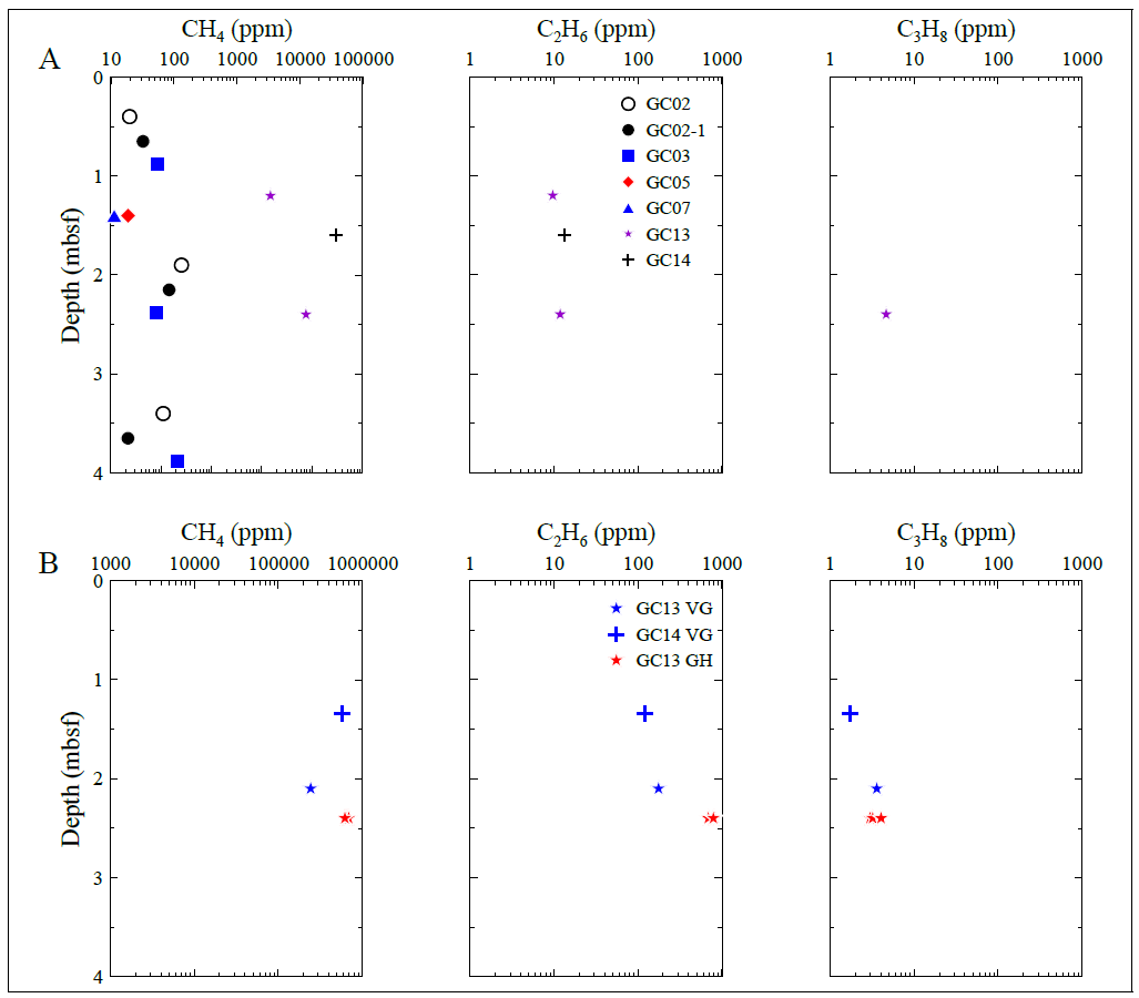 Downcore profile of CH4, C2H6 and C3H8 in a) headspace gas (HS) at Sites GC02, GC02-1, GC03, GC05, GC07, GC13 and GC14, and b) in void gas (VG) and dissociated hydrate gas (GH) at Sites GC13 and GC14 of ARA07C cruise (mbsf : meter below seafloor).
