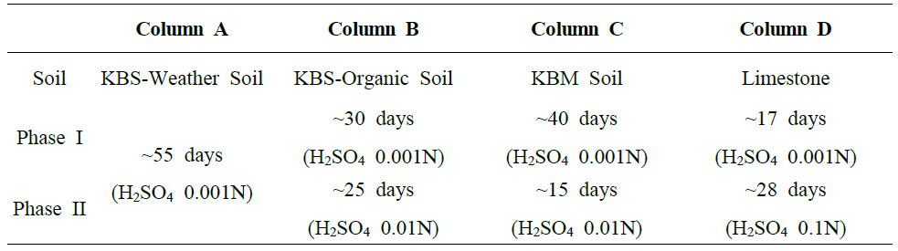 칼럼 실험 운전 황산 농도 및 운전 기간 조건