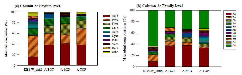 잔류 황산 유입 전 후의 칼럼 A (KBS-Weather 충전) 내 상, 중, 하부 미생물 군집 변화 특성 비교