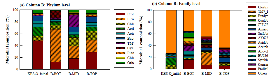 잔류 황산 유입 전 후의 칼럼 B (KBS-Organic 충전) 내 상, 중, 하부 미생물 군집 변화 특성 비교