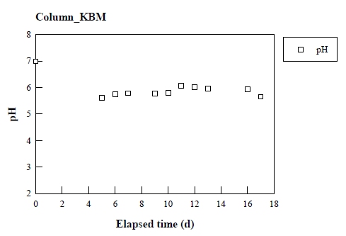 KBM 충전 칼럼의 잔류 불산 (0.1N) 유입에 따른 유출수의 pH 변화