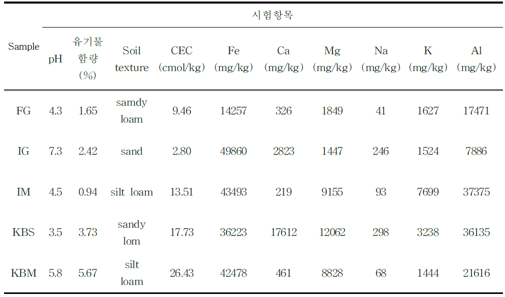 실험에 사용한 모델 토양 시료의 물리 화학적 특성 분석