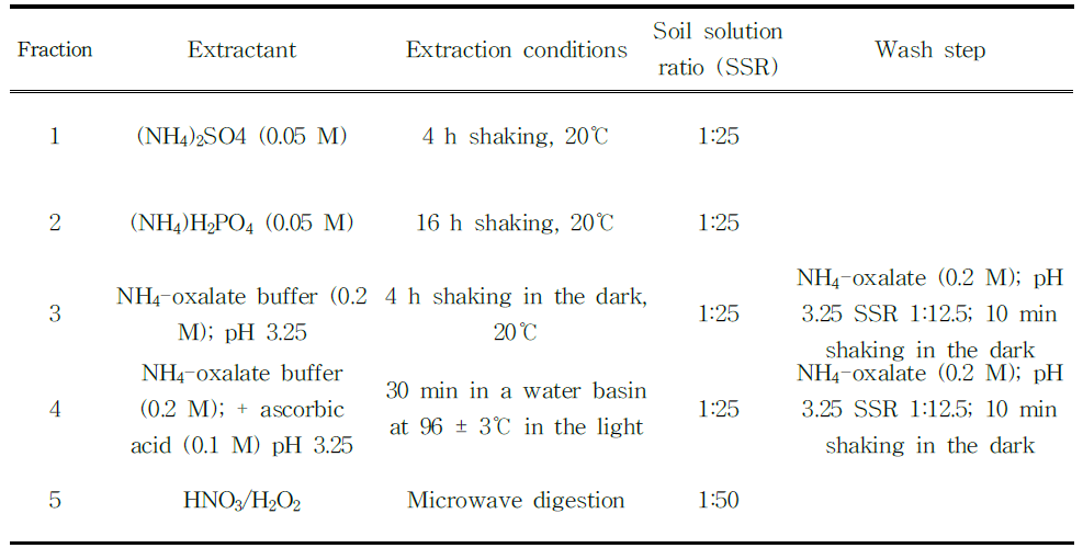 Sequential extraction procedure for As