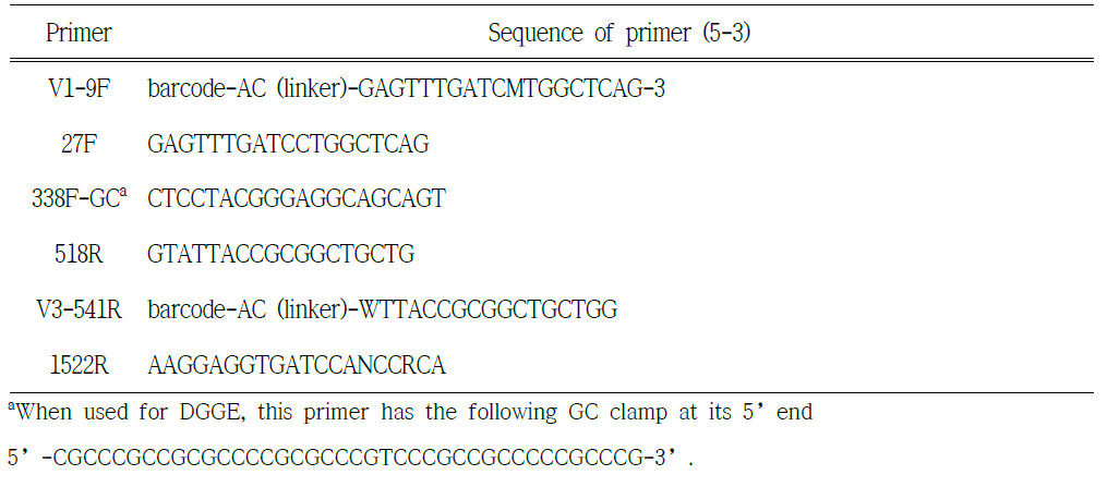 실험에 사용한 16S rRNA gene-targeted oligonucleotide primers