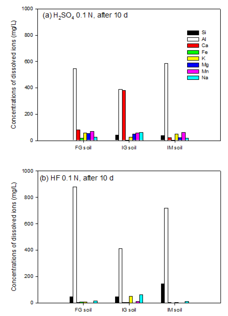 Concentrations of dissolved cations in solutions extracted from soils exposed to (a) H2SO4 and (b) HF for 10 days at an acid concentration of 0.1 N.