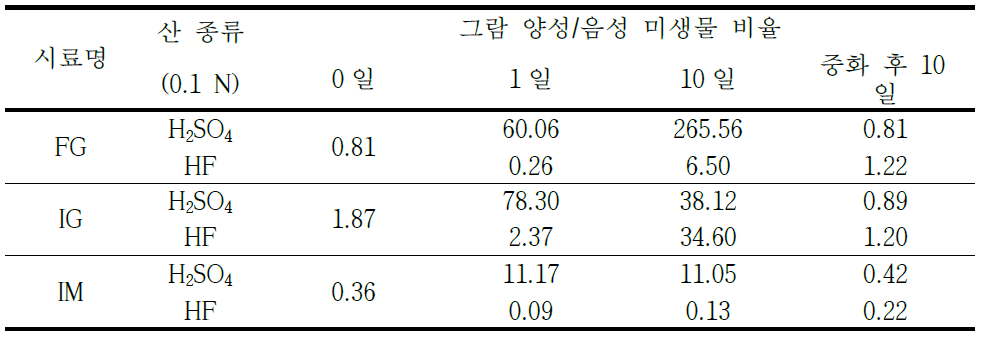 그람 양성/음성 미생물 비율