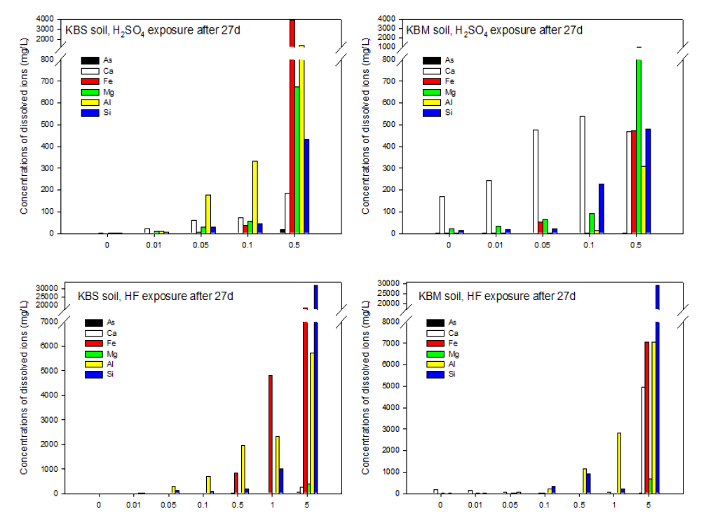 Dissolved cations from the acid-exposed soil samples