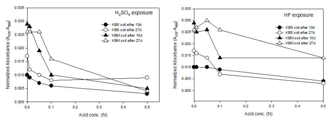 노출 황산 (좌), 불산 (우) 농도에 따른 KBS, KBM 토양 내 미생물 활성 변화
