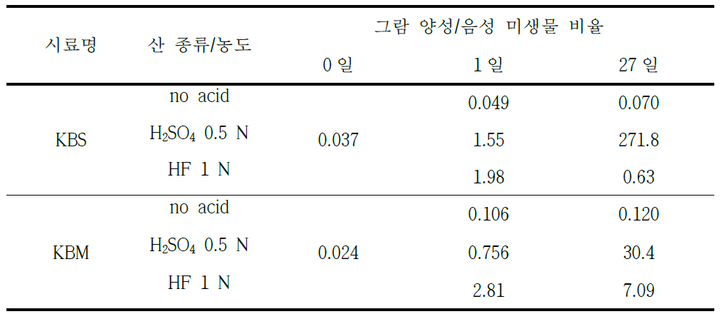 KBS, KBM soil 의 산 노출에 따른 그람 양성/음성 미생물 비율