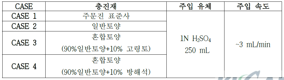 가시화셀을 이용한 유체이동 실험 조건