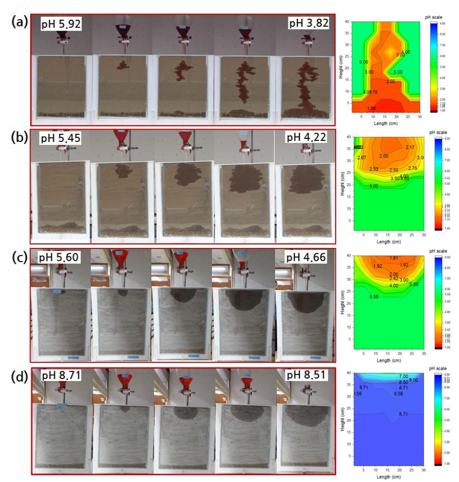 가시화셀을 이용한 산누출 화학사고 반응 실험 결과 (a) standard sand 100%, (b) soil 100%, (c) soil 90% + Kaolinite 10%, (d) soil 90% + calcite 10%. 가시화셀 실험사진의 첫 부분에 사용된 토양 (약 6 Kg의 토양)의 초기평균 pH를 마지막 사진에 1N H2SO4 250mL 잔류산의 영향으로 변화된 pH를 표시