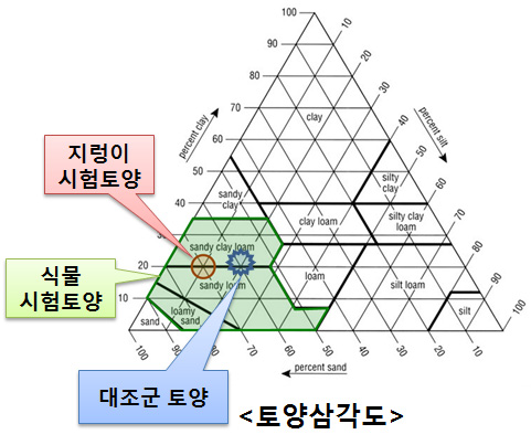 대조군 토양과 시험토양과 토양삼각도에서의 관계.