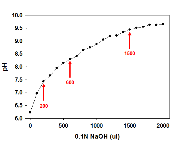 0.1N NaOH의 첨가에 따른 pH 변화.