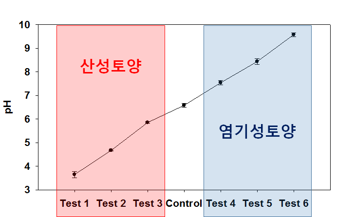 조제 토양의 pH 측정 결과.