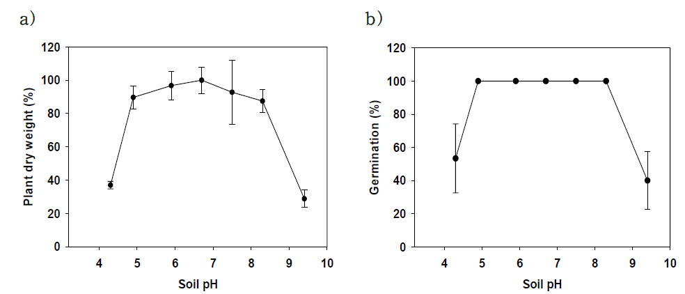 토양 pH의 변화에 따른 토마토 a) 건중량과 b) 발아율 실험 결과.