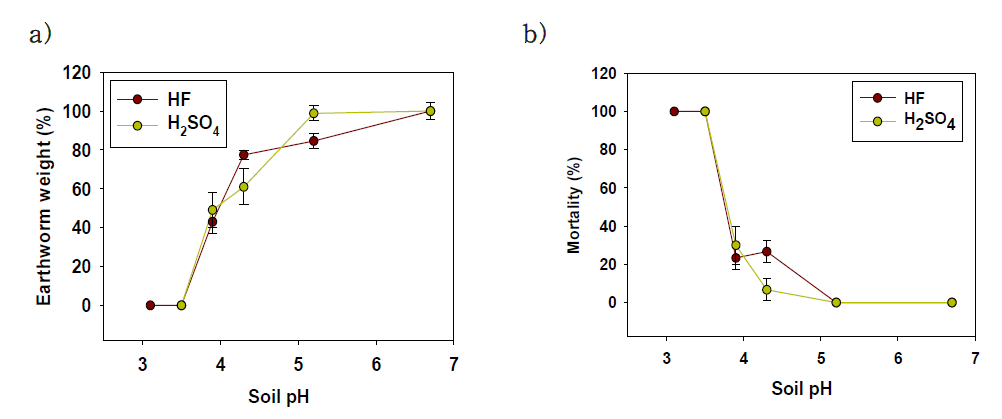 산 물질에 대한 지렁이 a) 체중변화와 b) 치사율 결과.