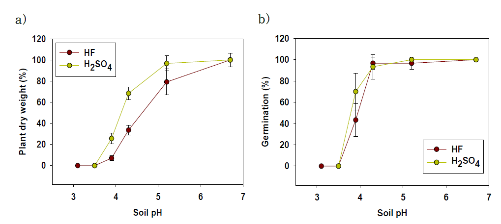 산 물질에 대한 식물 a) 건중량와 b) 발아율 결과