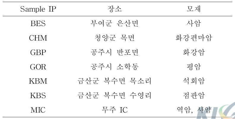 시료명, 시료 출처 및 모재