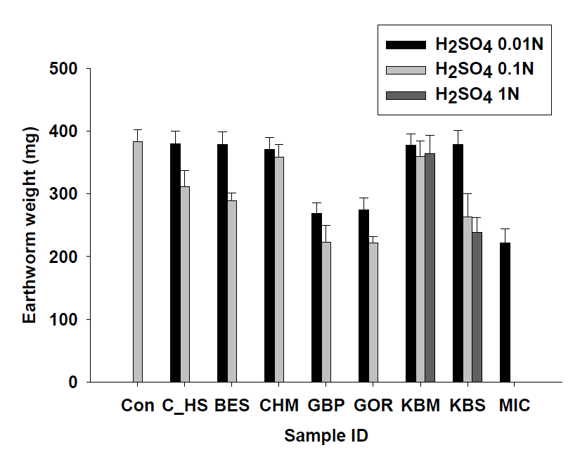 토양 종류와 황산 농도에 따른 지렁이 체중 변화.