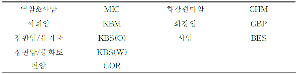 Soil sample name by rock types