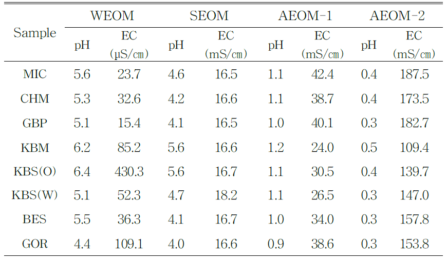 pH and EC by 4 type extraction methods