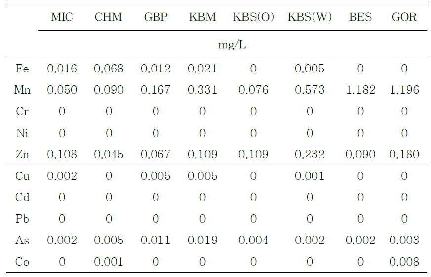 Extractable heavy metal concentration of WEOM