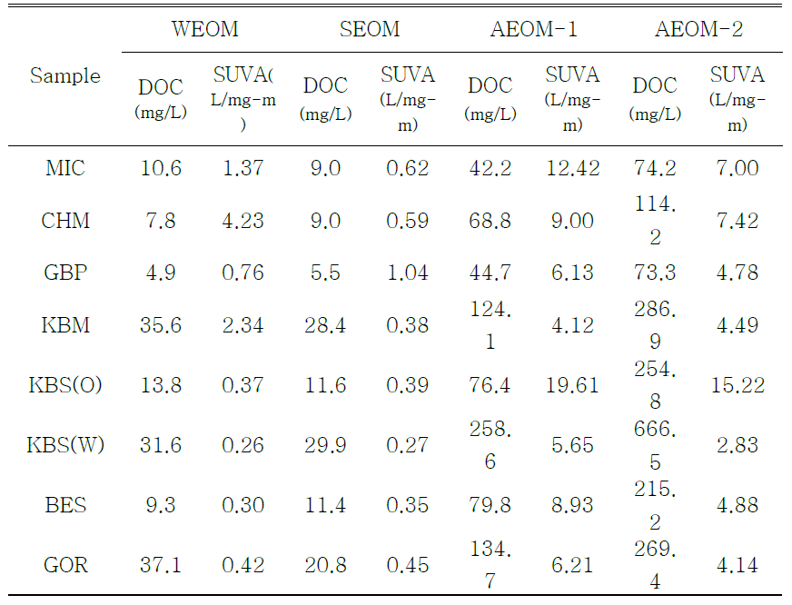 DOC and SUVA by 4 type extraction methods