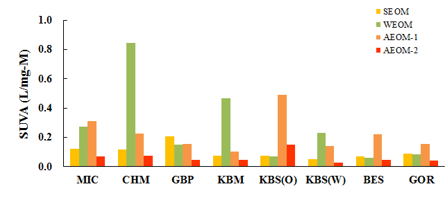 Result of SUVA by 4 type extraction methods