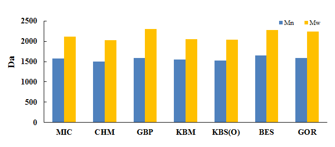 Comparison between Mn and Mw