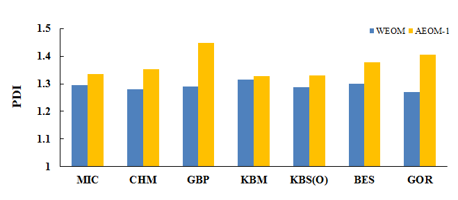 Comparison between PDI