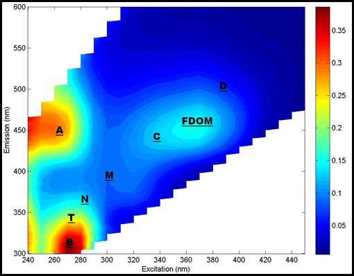 3D-EEM reference peaks