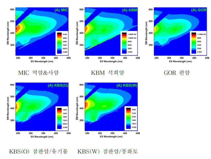 Humic-like substances group 3D-EEMs of WEOM