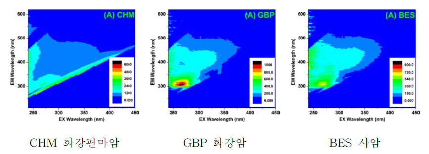 Protein-like substances group 3D-EEMs of WEOM