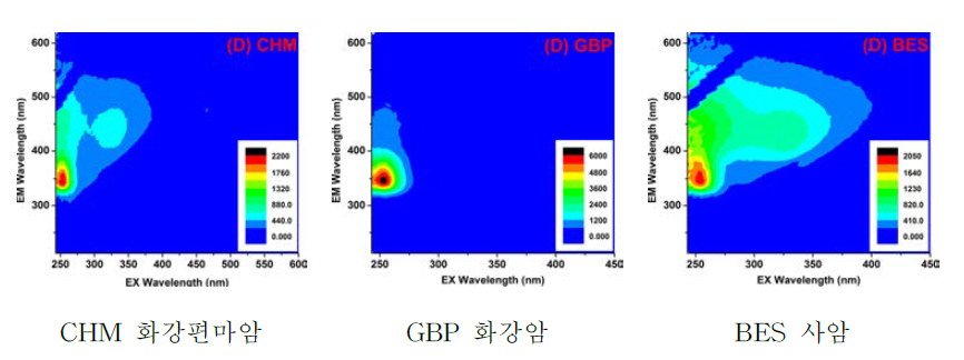 Protein-like substances group of WEOM-2