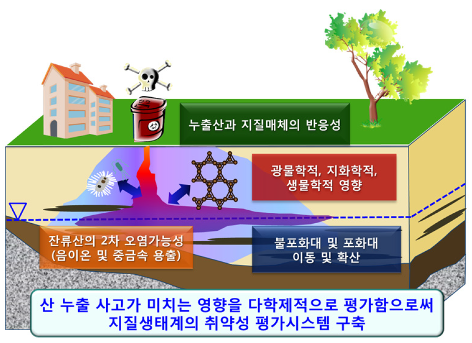 화학물질 사고 누출에 따른 지질생태시스템 영향 평가 모식도