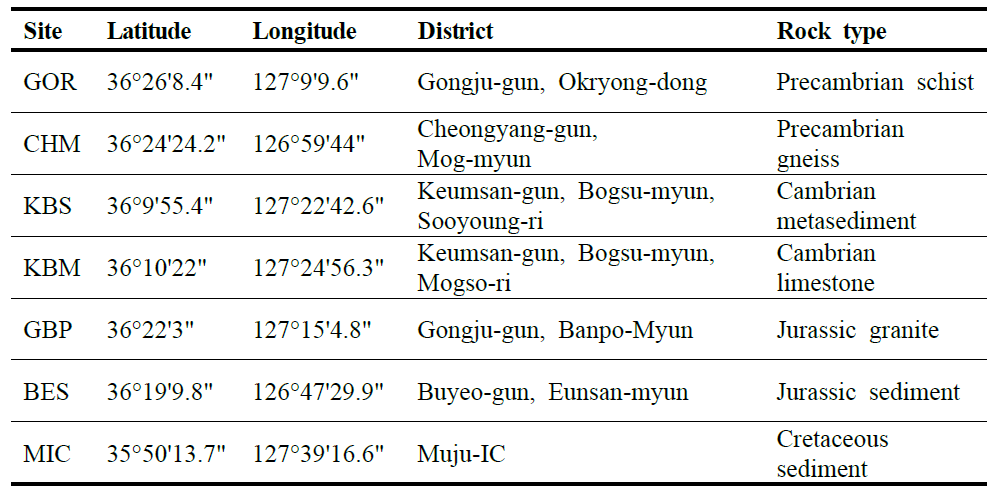 모델지질 시료 채취 위치 및 암종