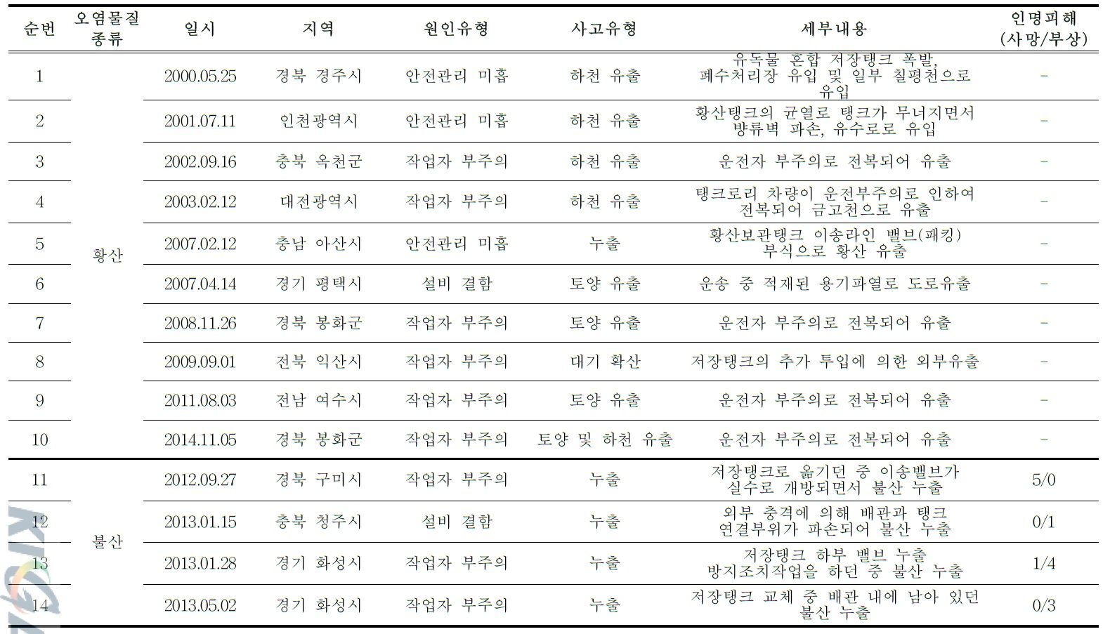 국내 산 누출 사고 발생 현황