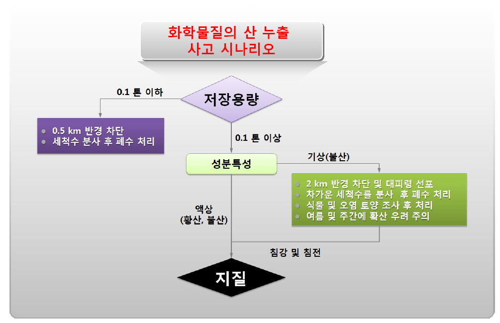 불산 및 황산의 시나리오 흐름도.