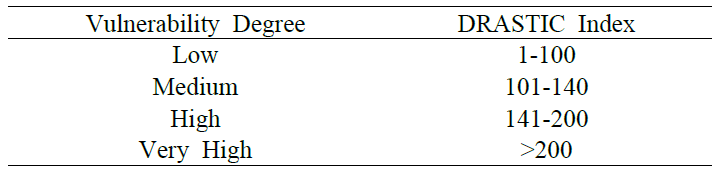 취약성 정도에 대한 DRASTIC 인자의 범위