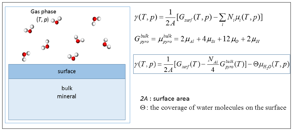 DFT atomistic thermodynamics를 이용하여 일정온도에서 물과 계면을 이루는 파이로필라이트 표면에 대한 표면에너지 계산 방법