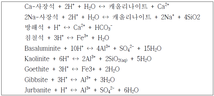 대표적 산 중화 활성광물 수소이온 소모 화학식