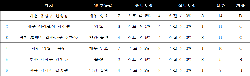 산 취약성 토양 분류 모델 2로 평가한 국내 토양 예시