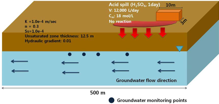 지질매체 내 산누출 거동 모사를 위한 개념모델