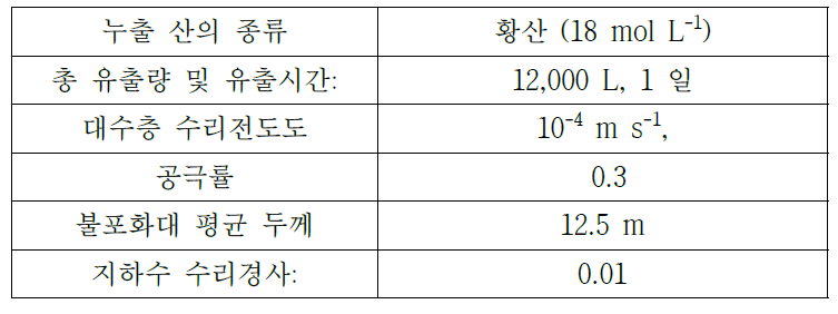 산누출 지질 매체 및 수리특성 평가를 위한 개념모델 설정